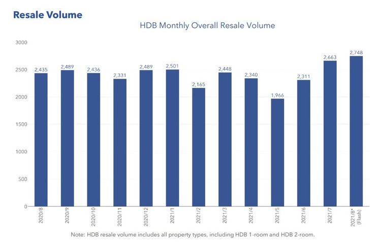 HDB Resale Volume Aug 2021